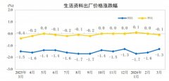 穿着价钱下降0.